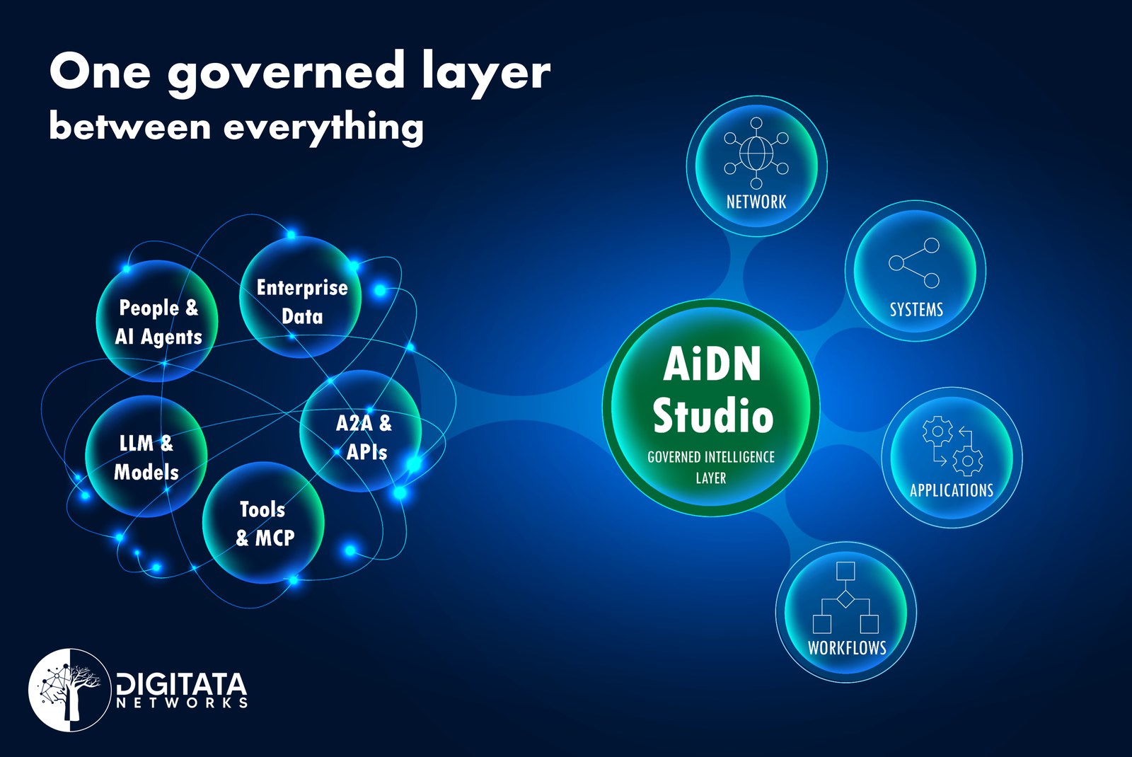 AiDN Studio as one governed intelligence layer between people, AI agents, enterprise data, models, tools and APIs on one side, and the network, systems, applications and workflows on the other.